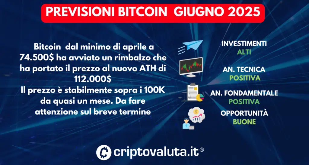 PREVISIONI BITCOIN IN SINTESI GIUGNO 2025