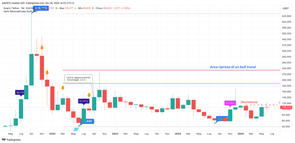 Quant (QNT) - Monthly giugno 2025