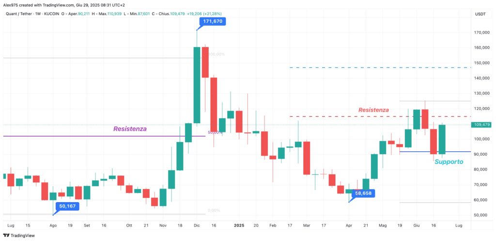 Quant (QNT) - weekly 29 giugno 2025