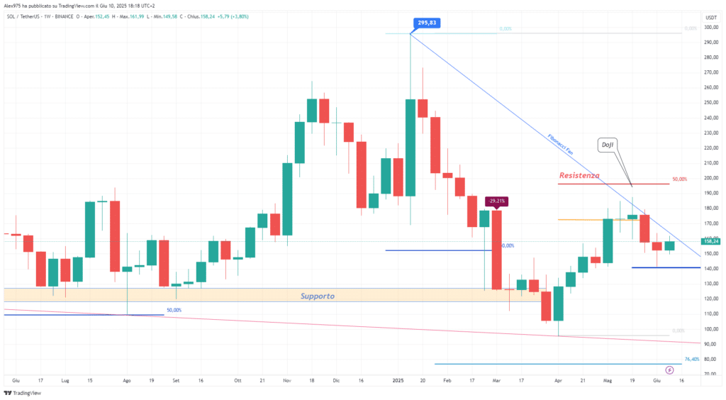 Solana (SOL) - Weekly 10 giugno 2025