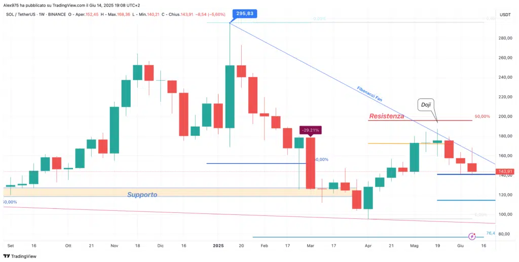 Solana (SOL) - Weekly 15 de junio de 2025