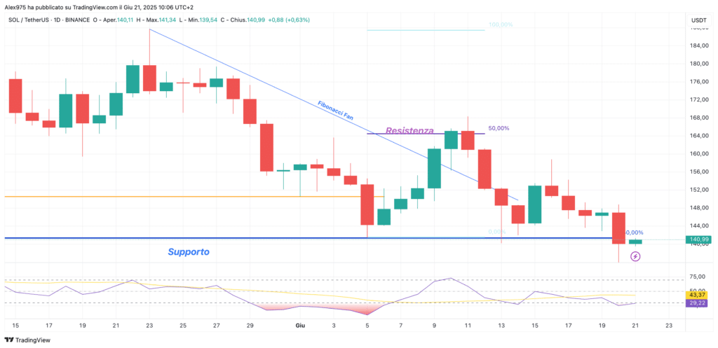 Solana (SOL) - daily 21 Giugno 2025