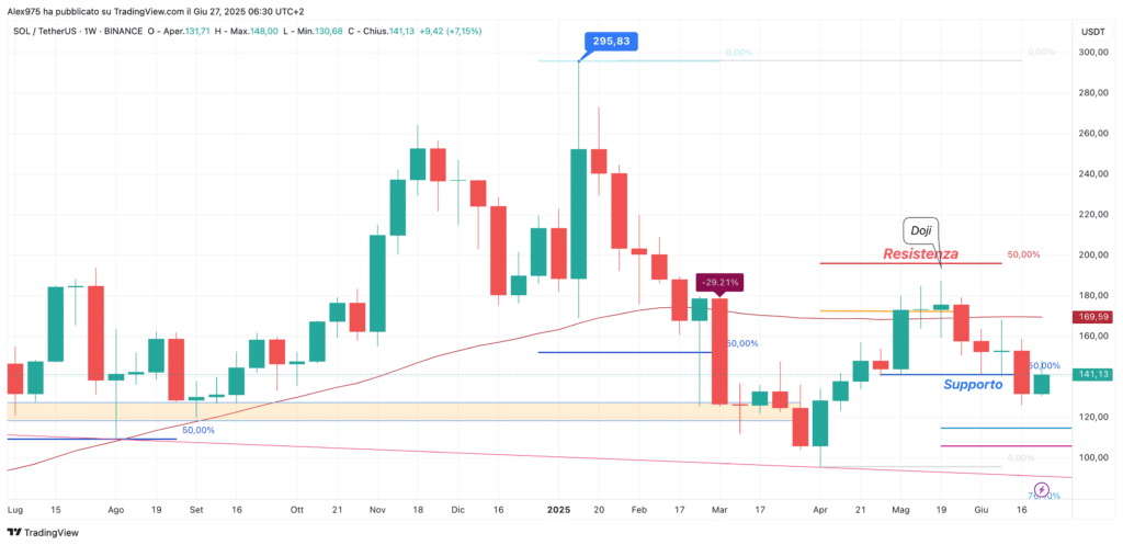 Solana (SOL) - weekly 27 giugno 2025