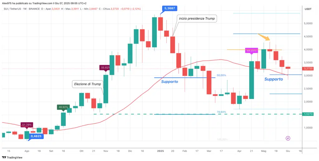 Sul (Sul) - Semanal 7 de junio de 2025