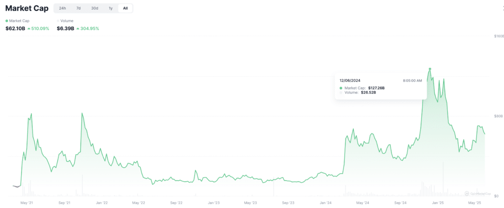 Market cap meme coin