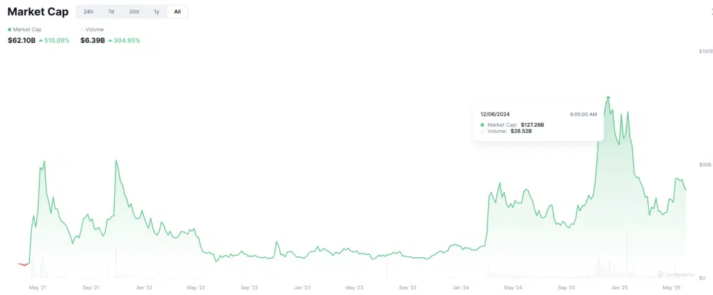Market cap meme coin