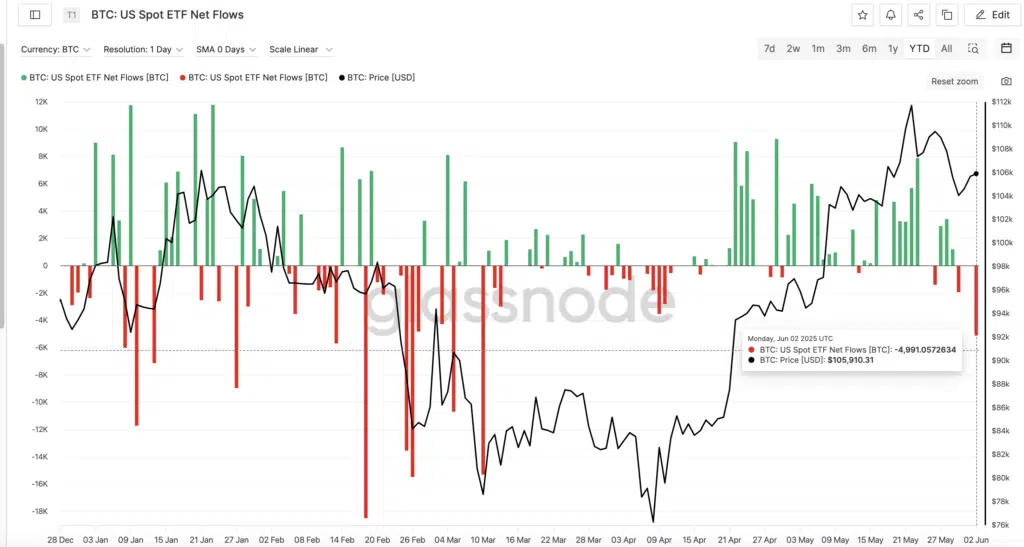 BTC: US Spot ETF Net Flows - Fonte: Glassnode