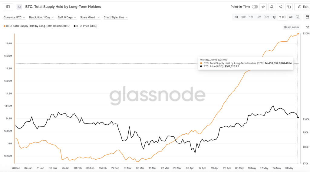 “BTC: Total Supply Held by Long-Term Holders - Fonte: Glssnode