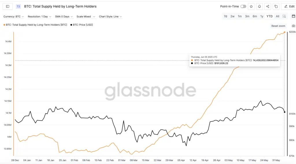 “BTC: Total Supply Held by Long-Term Holders - Fonte: Glssnode