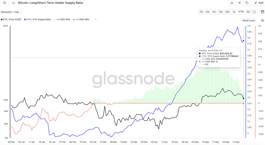 “Bitcoin: Long/Short-Term Holder Supply Ratio”