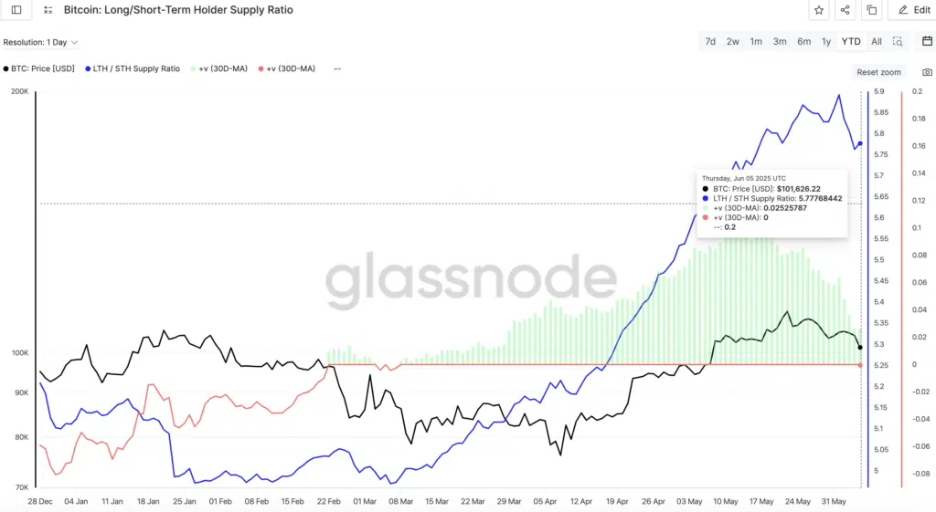 “Bitcoin: Long/Short-Term Holder Supply Ratio”