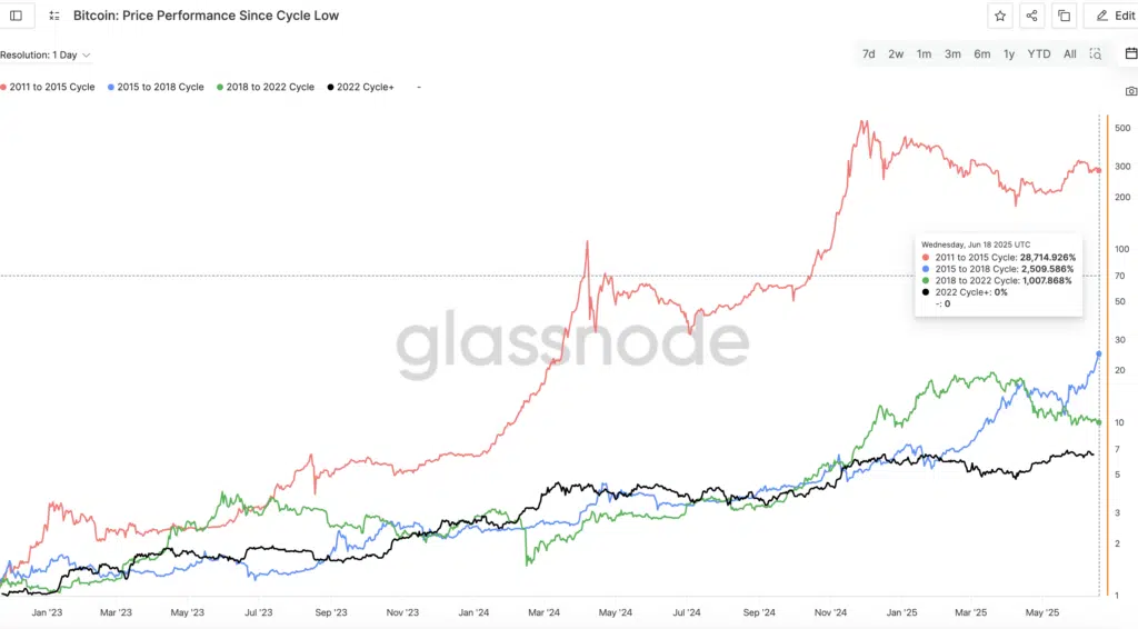 Bitcoin: Price Performance Since Cycle Low - Fonte: Glassnode 