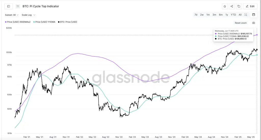 BTC: Pi Cycle Top Indicator