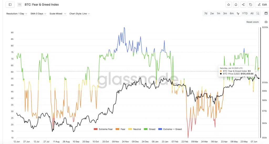 Bitcoin: Fear & Greed Inde