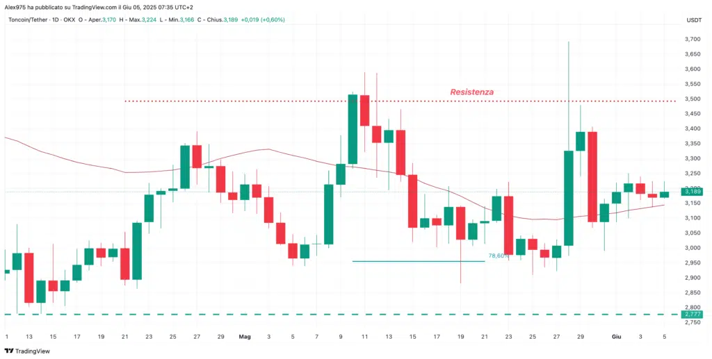 Toncoin (TON) - daily 05 Giugno 2025