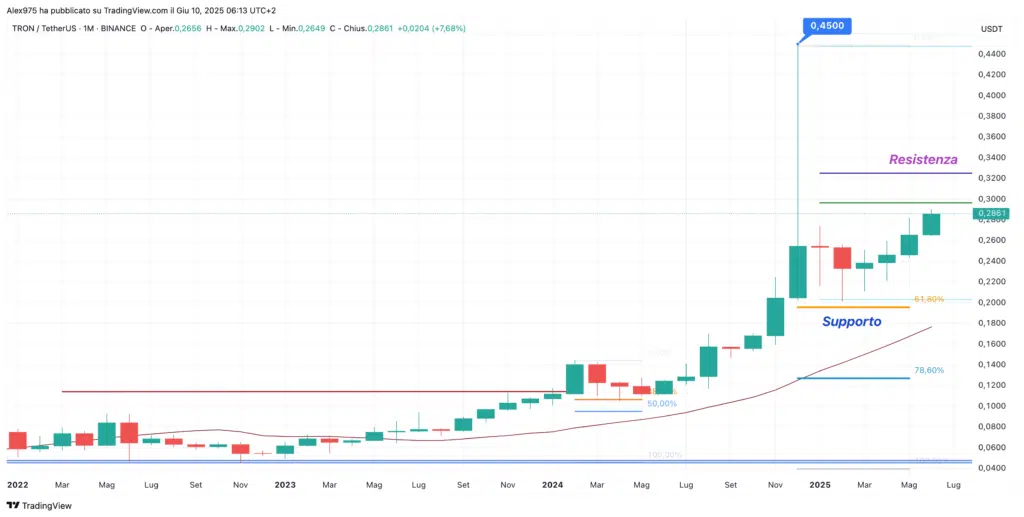 Tron (TRX) - monthly Giugno 2025