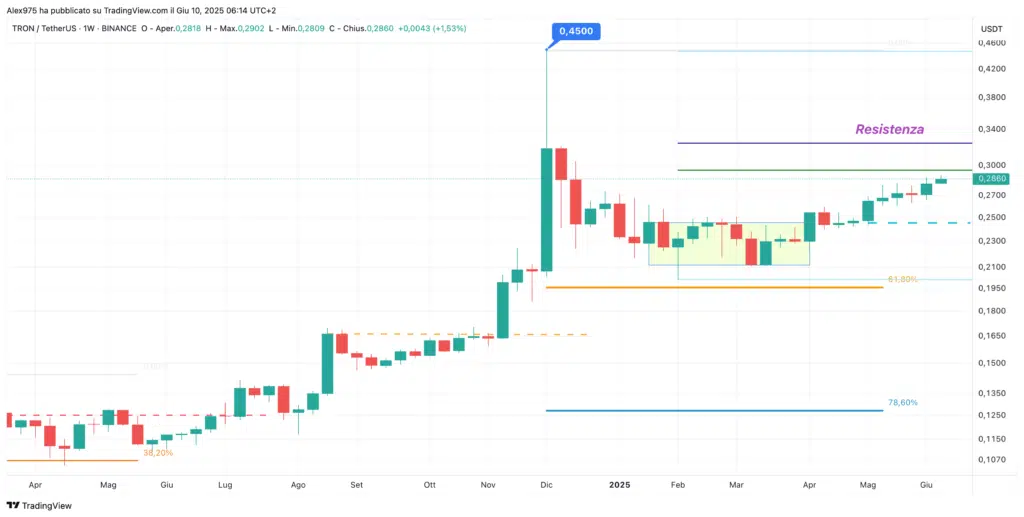 Tron (TRX) - weekly 11 Giugno 2025