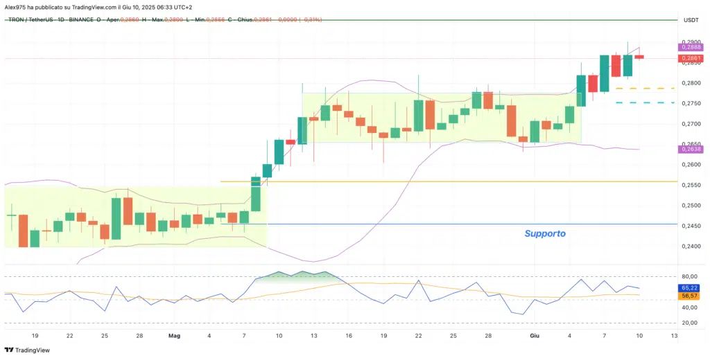 Tron (TRX) - daily 11 Giugno 2025