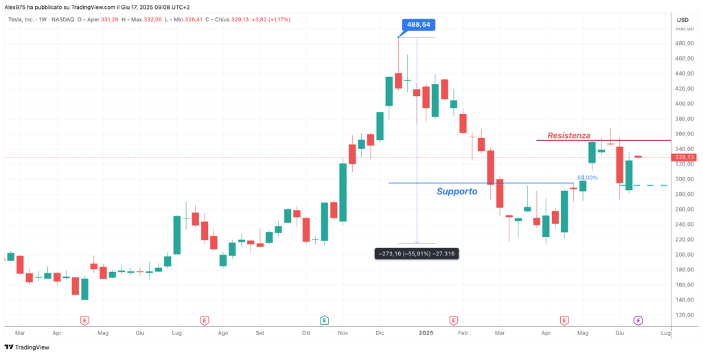 Tesla (TSLA) - weekly 17 giugno 2025