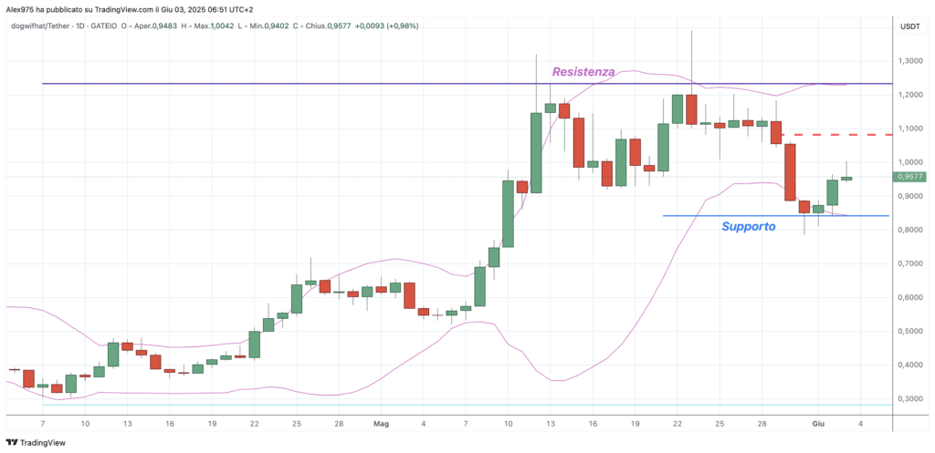 Dogwifhat ($WIF) - daily 03 maggio 2025