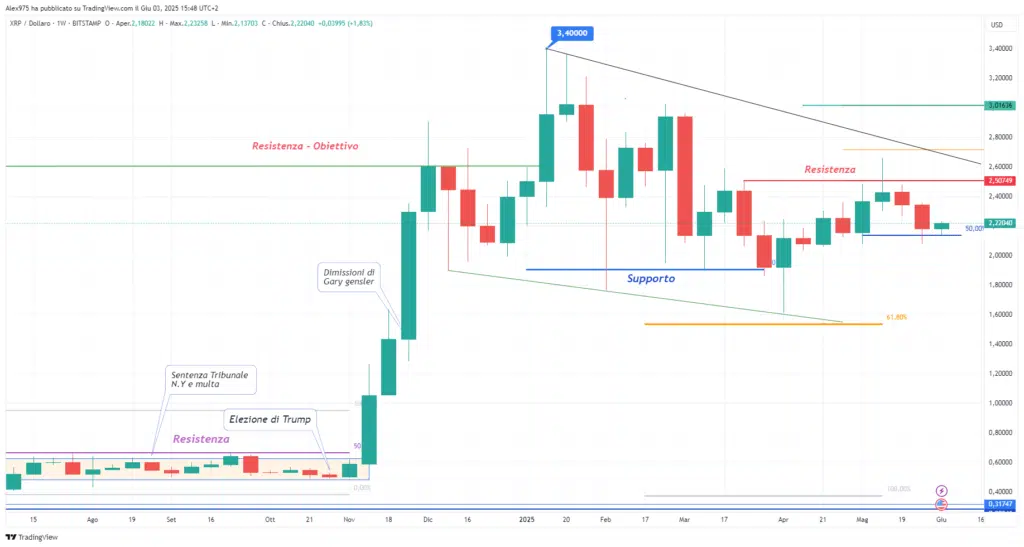 Ripple (XRP) - Weekly 04 Giugno 2025