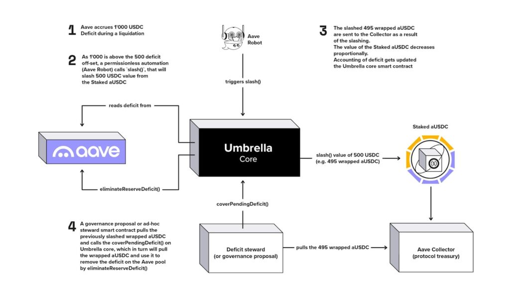 umbrella aave meccanismo
