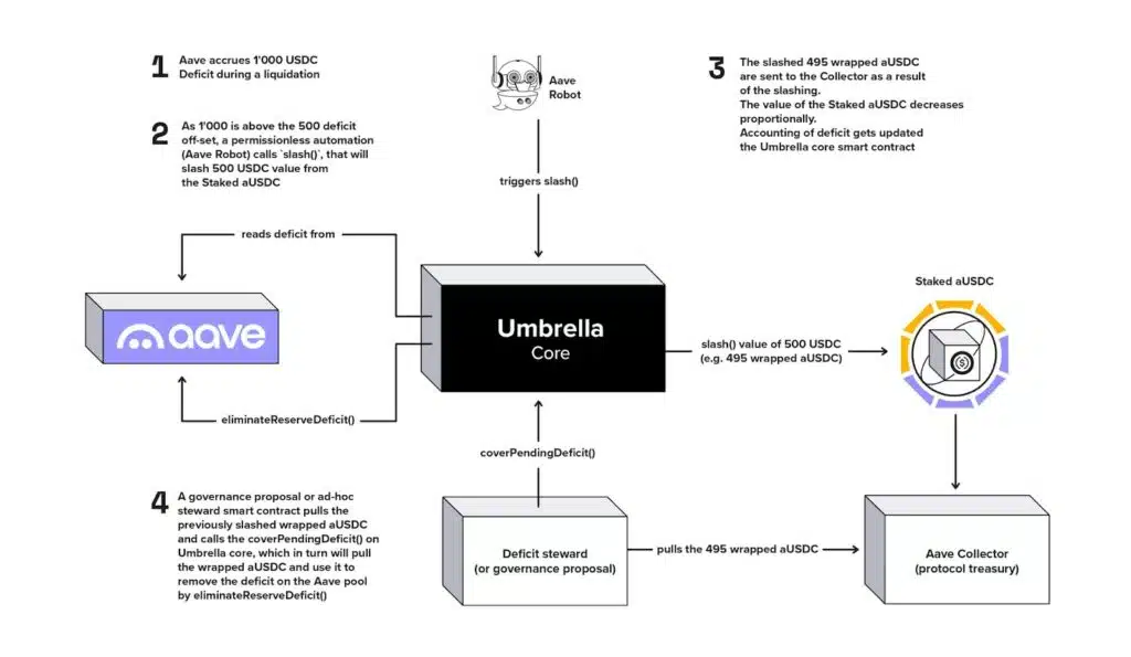 umbrella aave meccanismo
