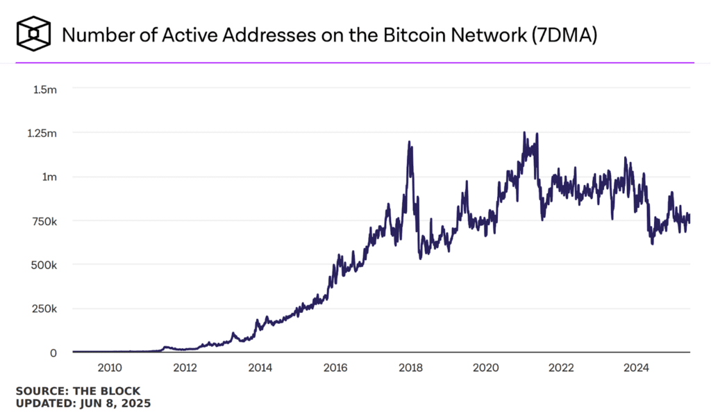 Bitcoin address attivi