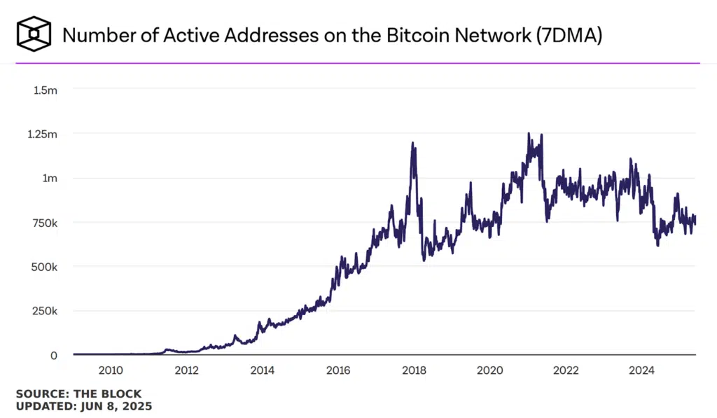 Bitcoin address attivi