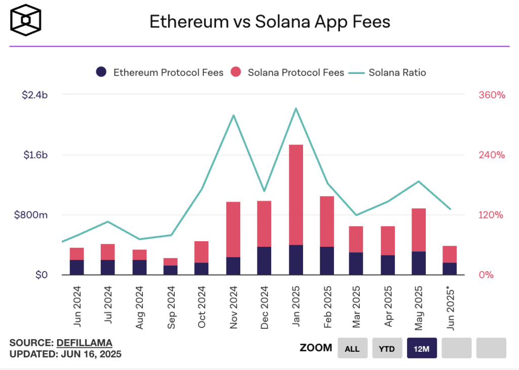 ethereum solana fees protocolli