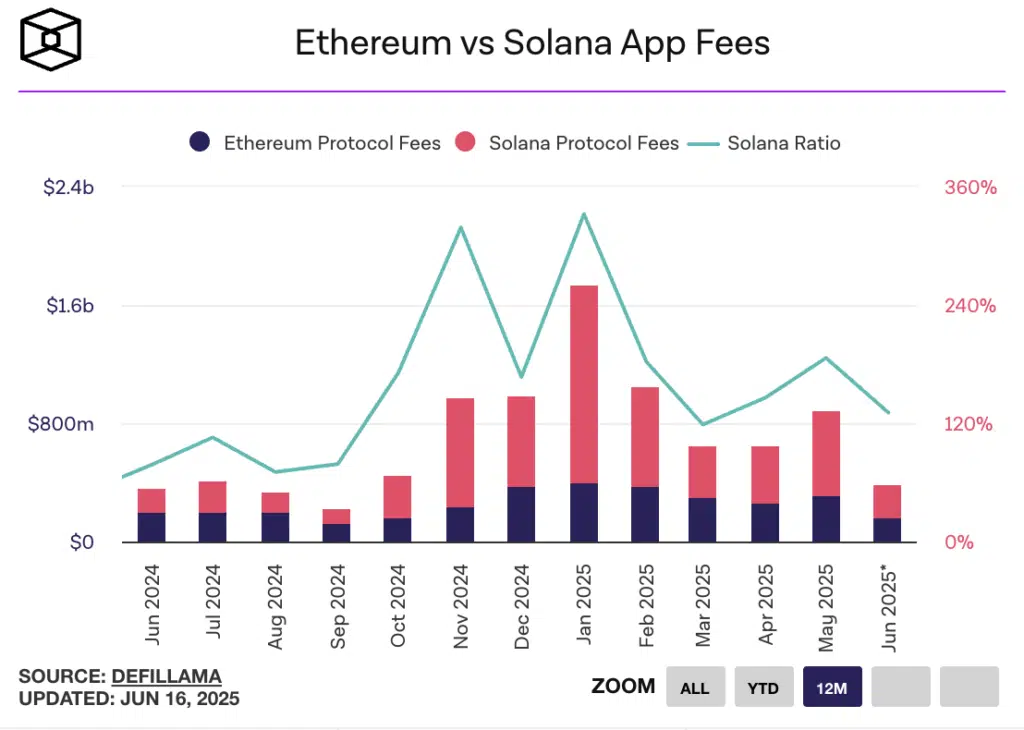 ethereum solana fees protocolli