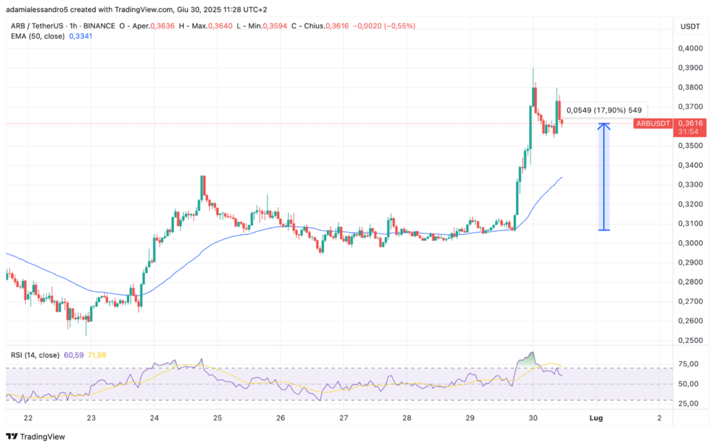 Arbitrum ARB price