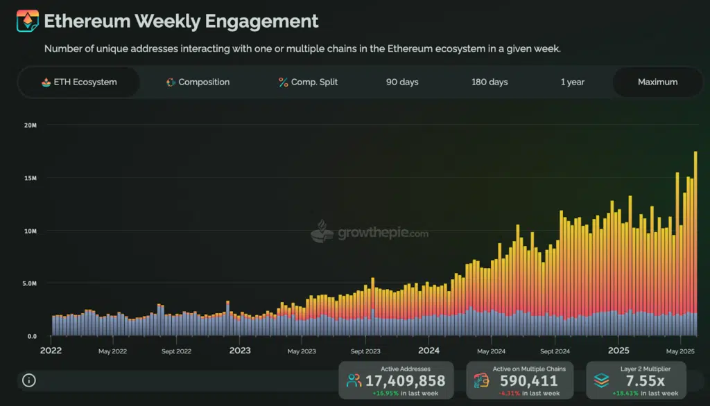 Ethereum attività