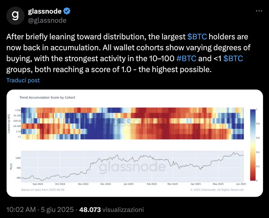 Bitcoin accumulazione