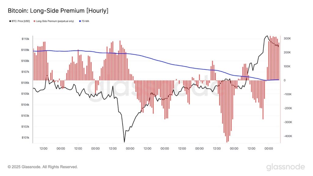 Bitcoin premium futures