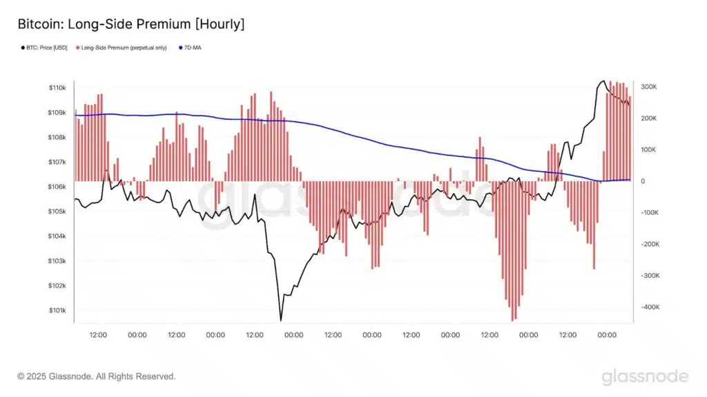 Bitcoin premium futures