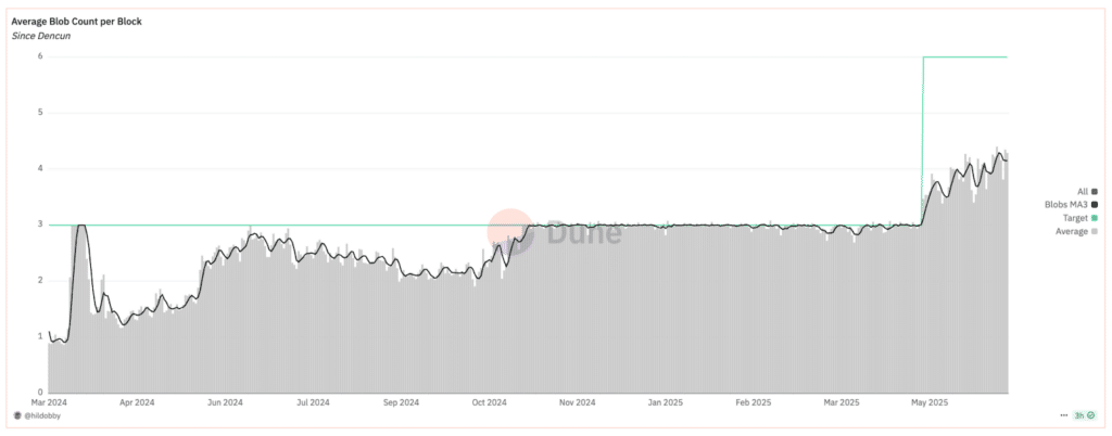 blob per blocco ethereum