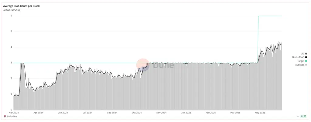 blob per blocco ethereum
