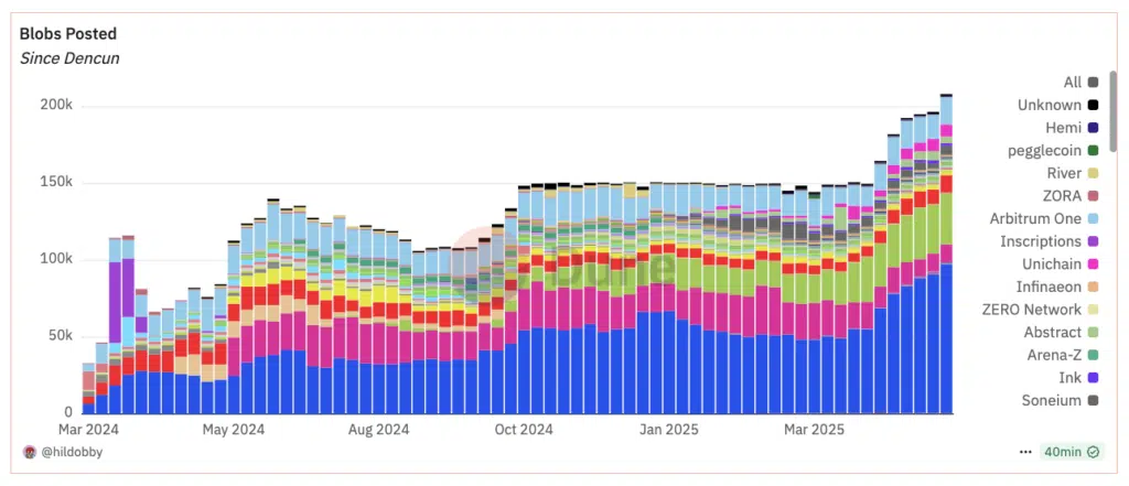 Blob dopo dencun ethereum