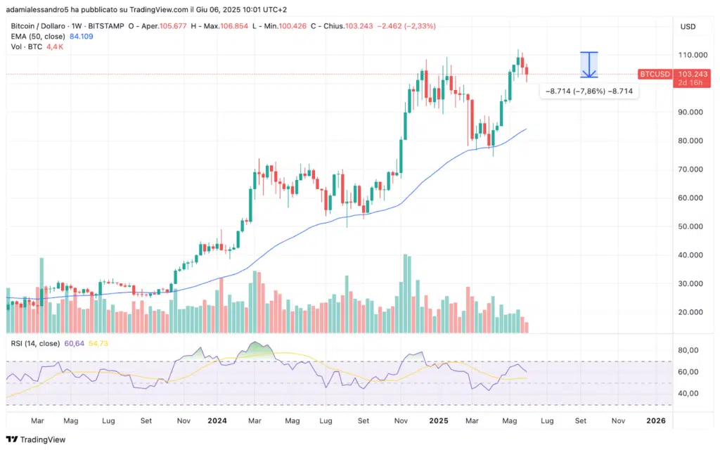 Bitcoin prezzo