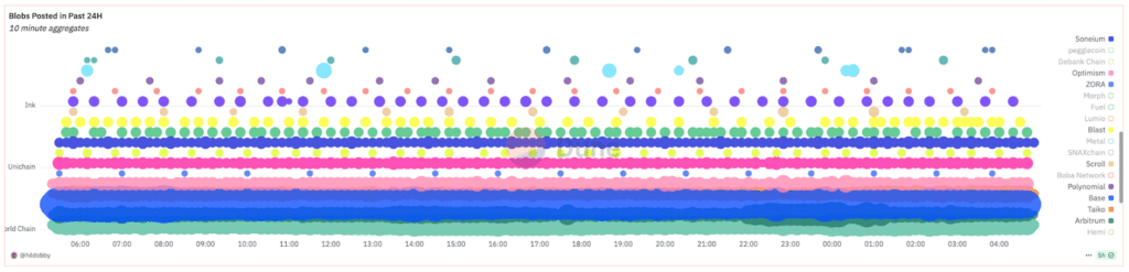 blob calldata ethereum