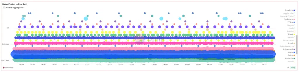 blob calldata ethereum