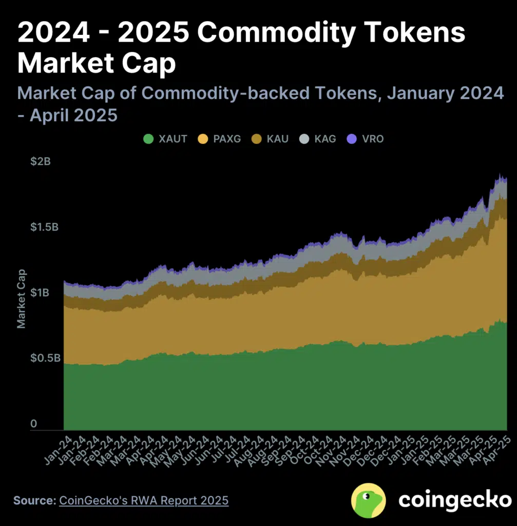 commodity rwa