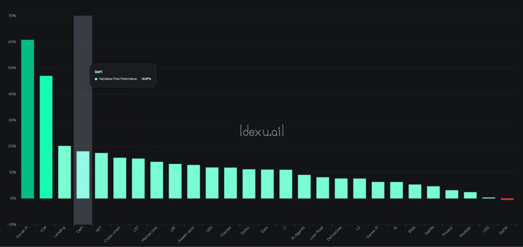 DeFi performance