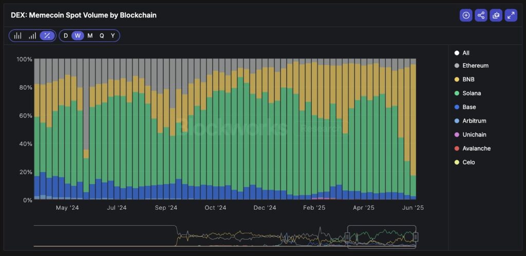 memecoin bnb chain solana