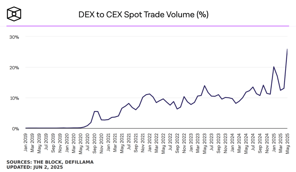 DEX spot volume