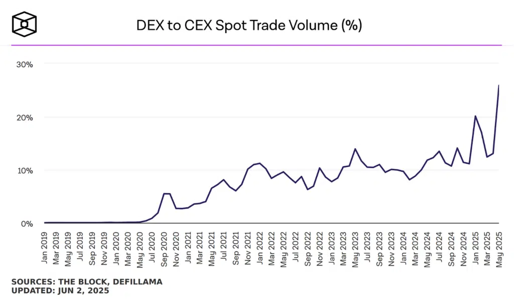 DEX spot volume