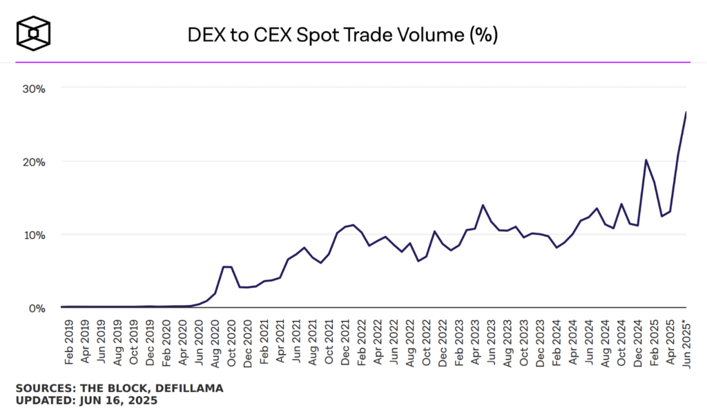 DEX volumi