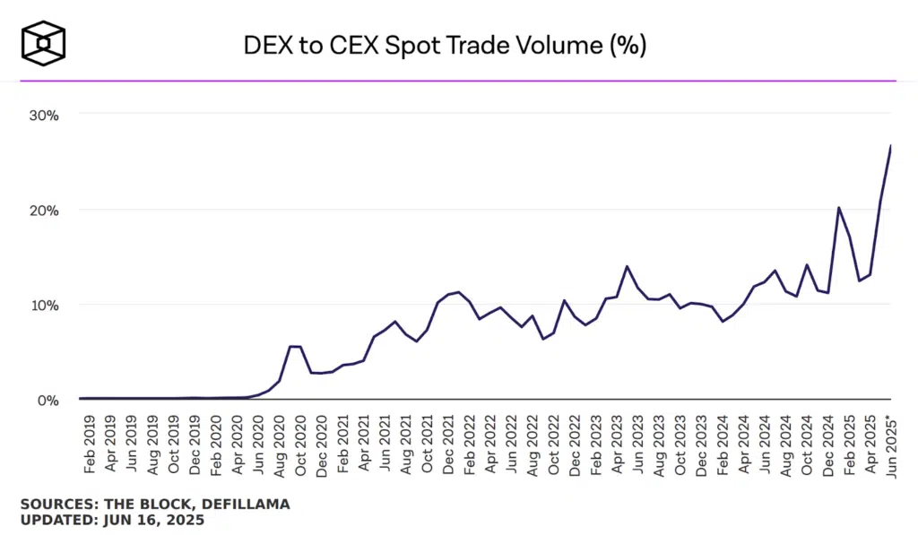 DEX volumi
