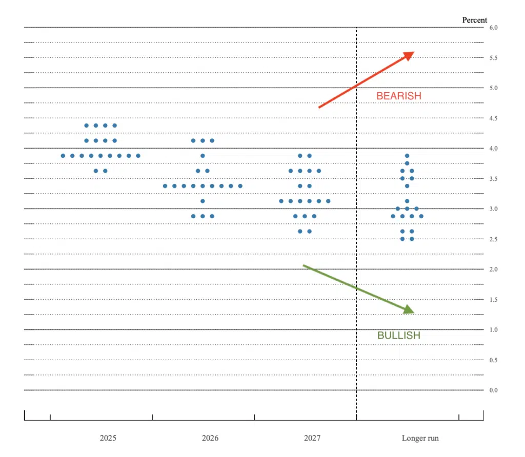Dot plot lettura